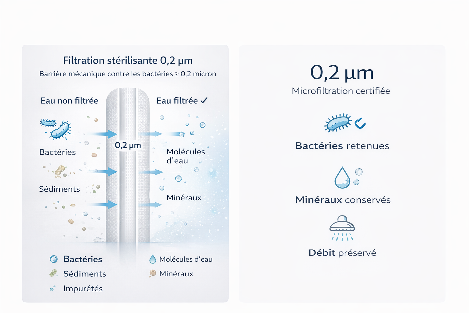 Dyese - Schema de filtration 0,2 micron des filtres antilégionelles et anti bactériens